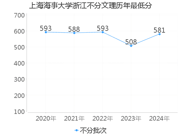 最低分