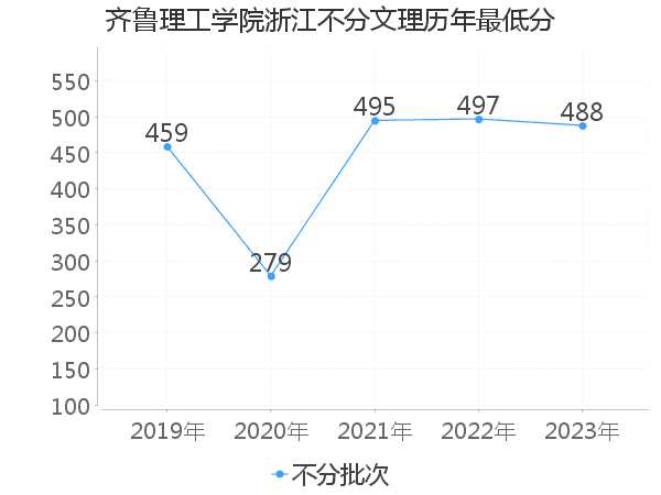 最低分