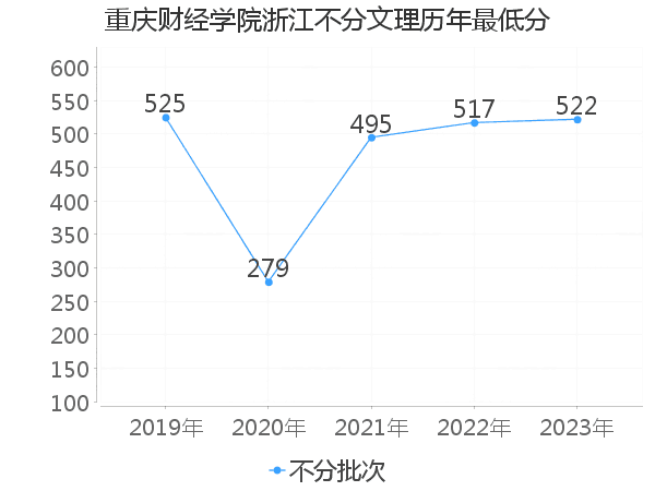 最低分