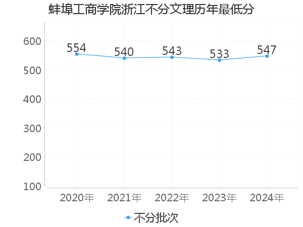 最低分