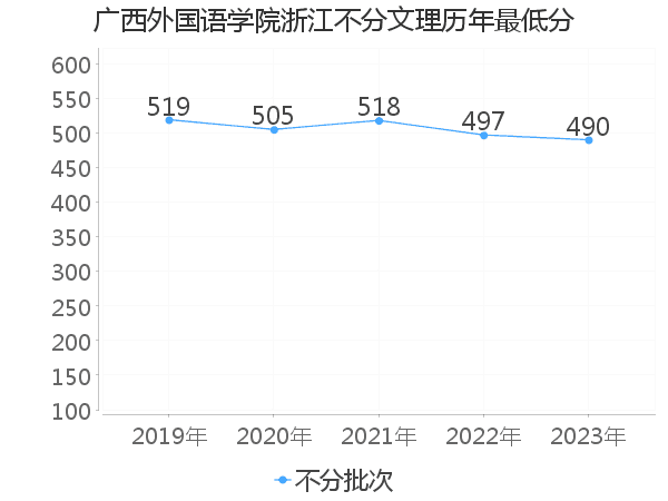 最低分