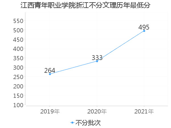 最低分