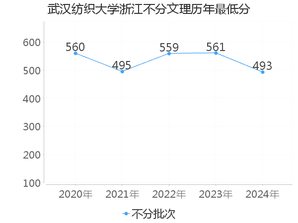 最低分