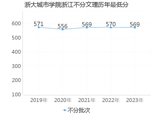 最低分