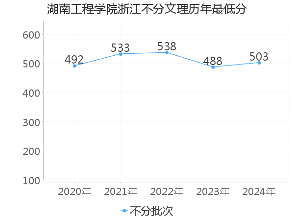 最低分