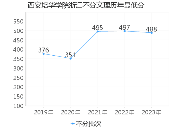 最低分