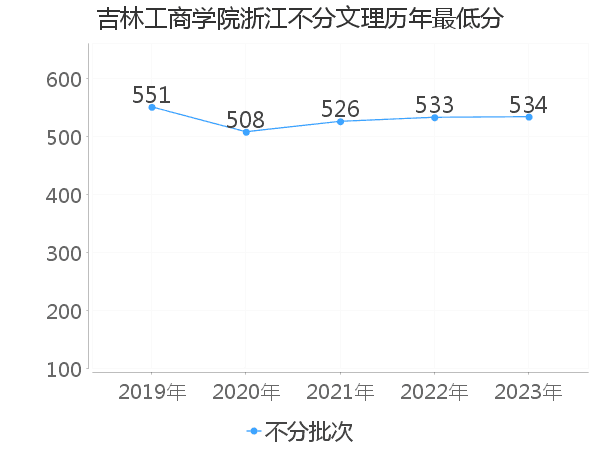 最低分