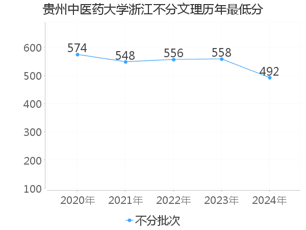 最低分