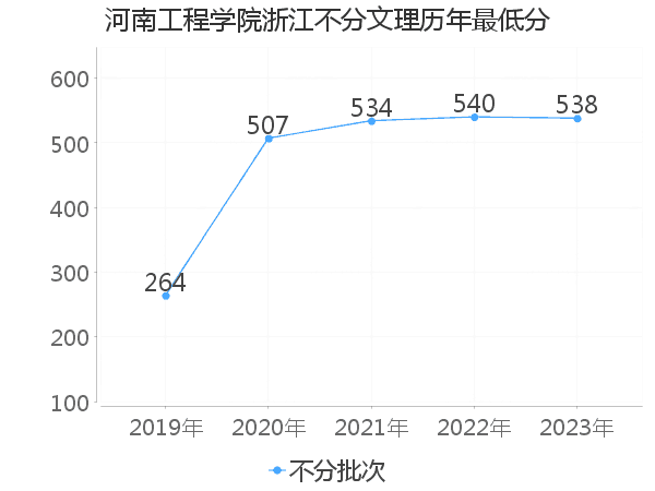 最低分