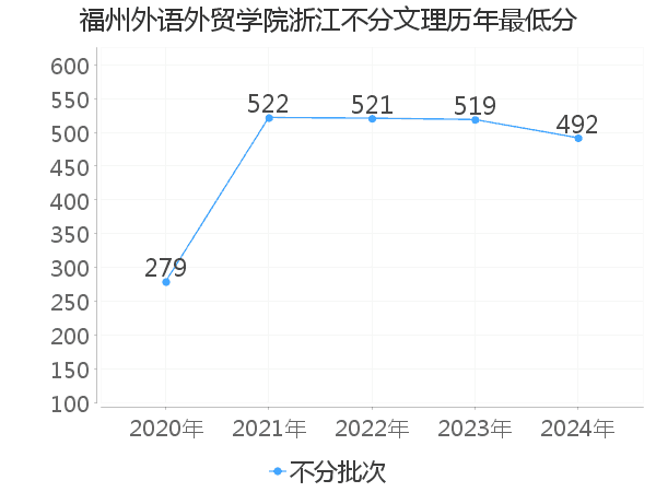 最低分