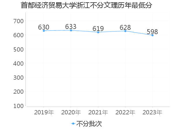 最低分