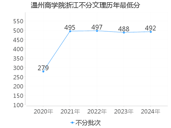 最低分