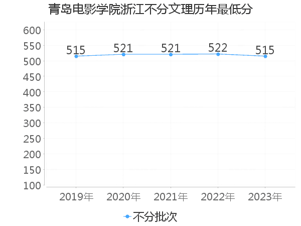 最低分