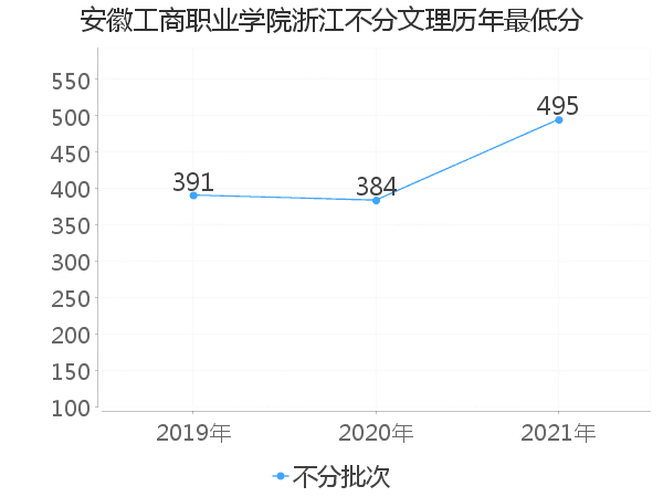 最低分