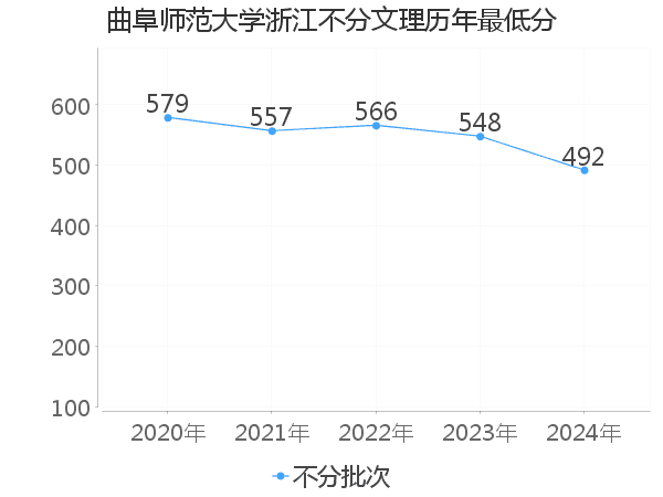 最低分