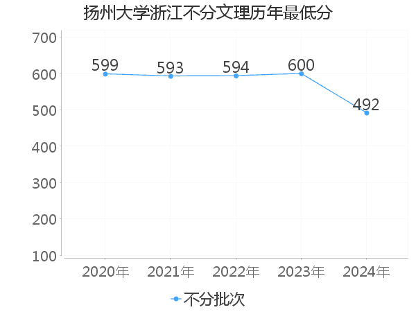 最低分