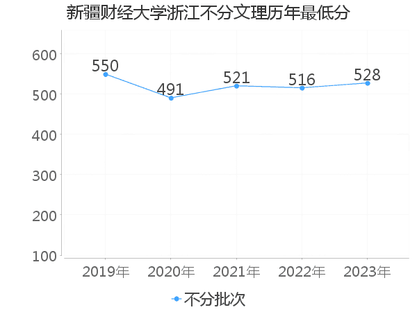 最低分