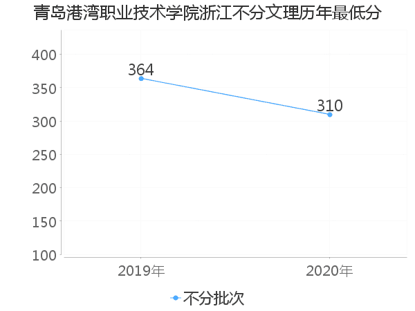 最低分