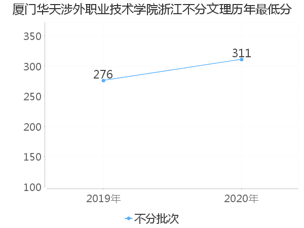 最低分