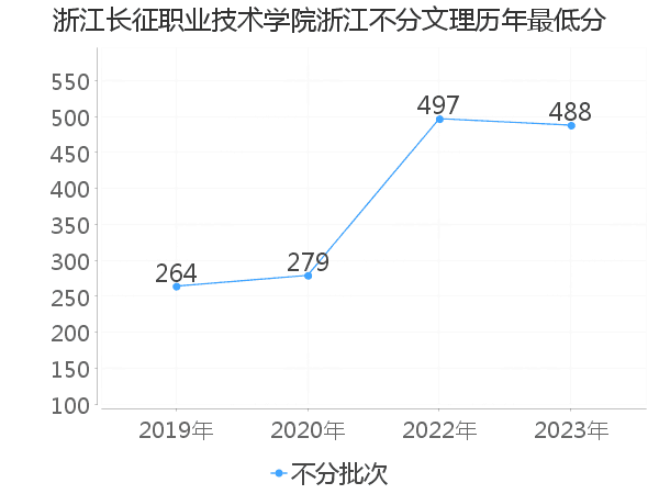 最低分