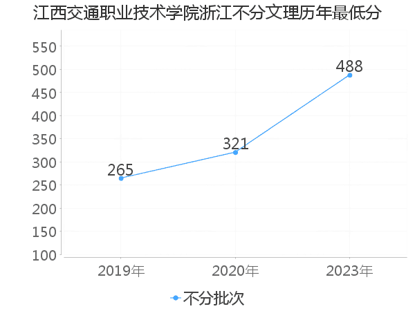 最低分