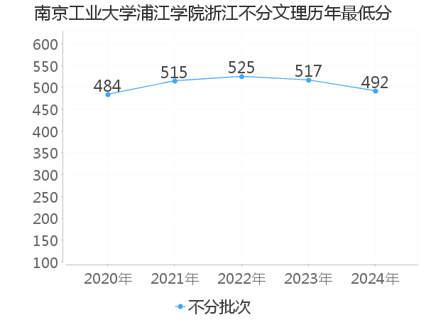 最低分