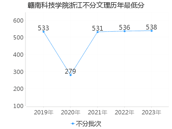 最低分