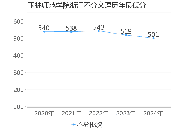 最低分