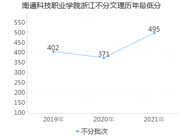 最低分