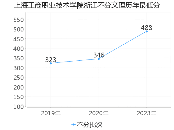 最低分