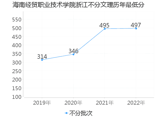 最低分