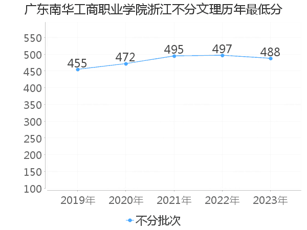 最低分