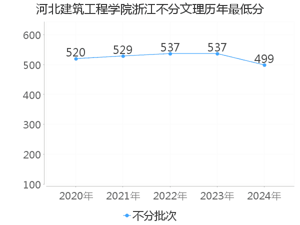 最低分