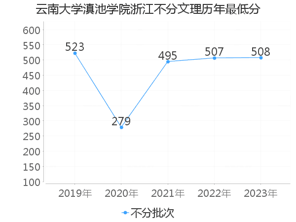 最低分