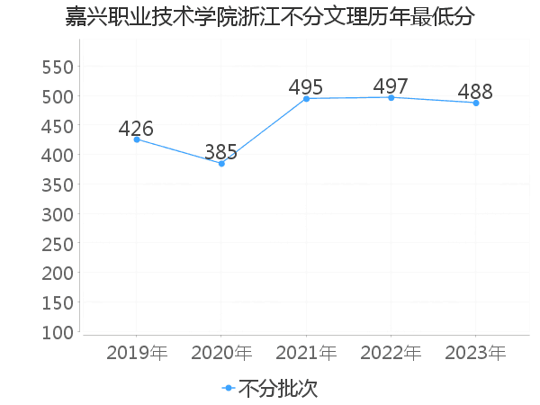 最低分