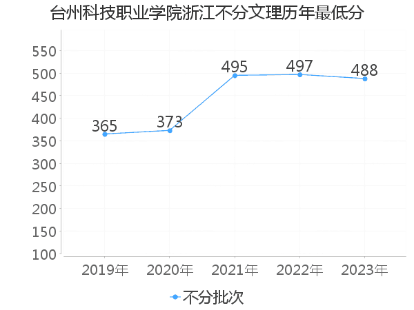 最低分