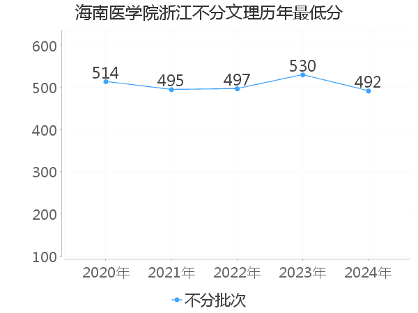 最低分