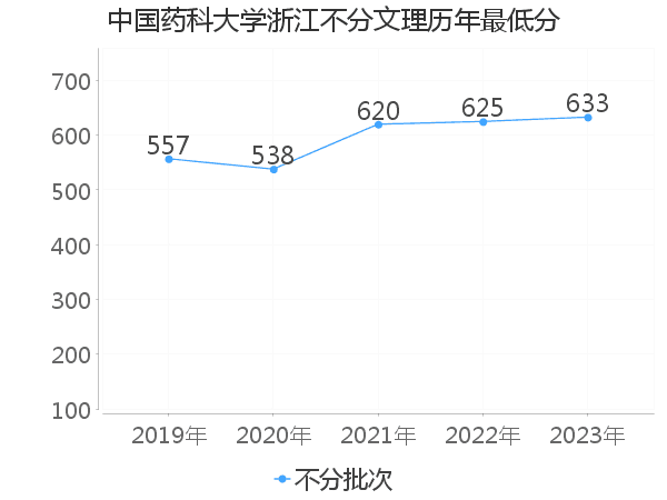 最低分