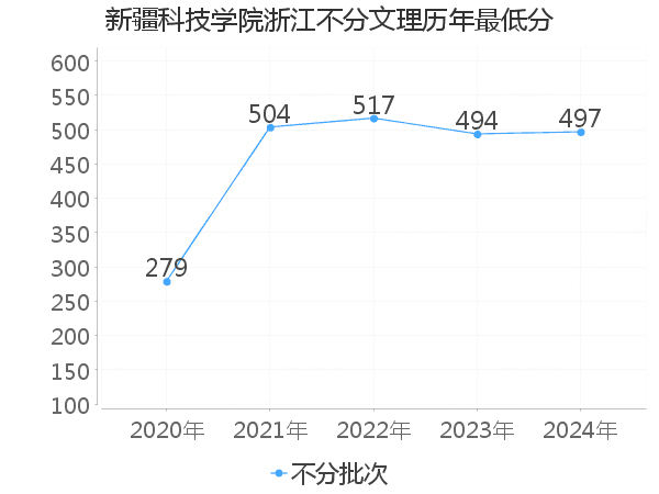 最低分