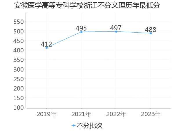 最低分