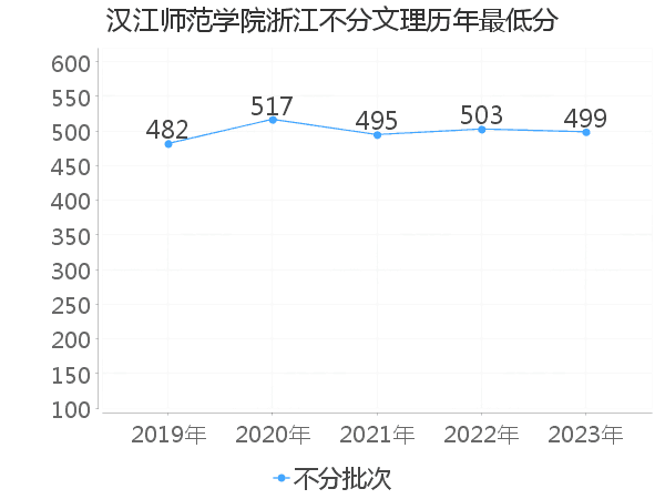 最低分