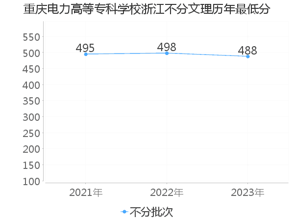 最低分