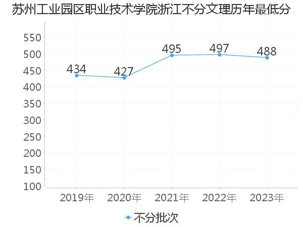 最低分