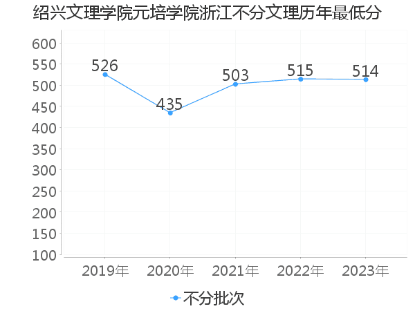 最低分