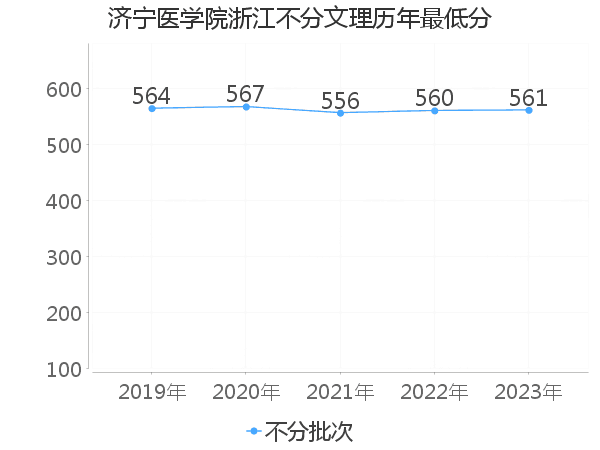 最低分