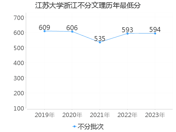 最低分