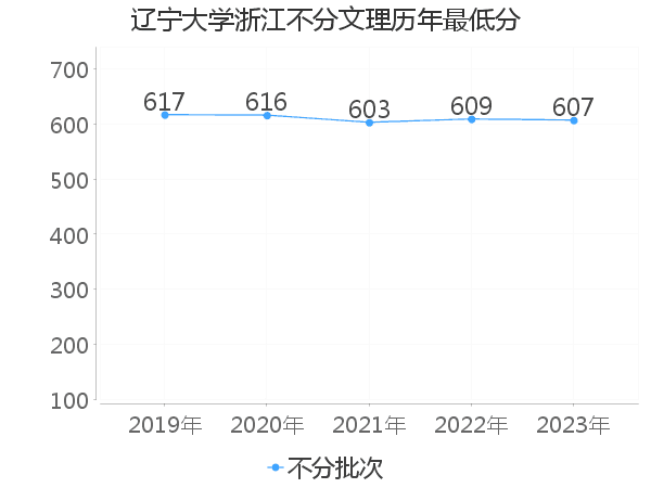 最低分