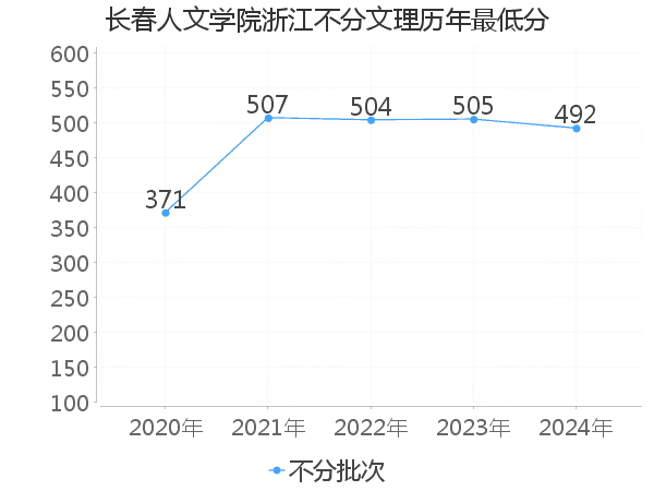 最低分