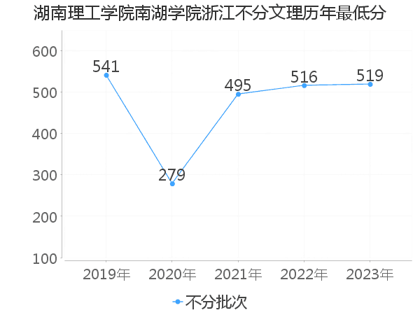 最低分