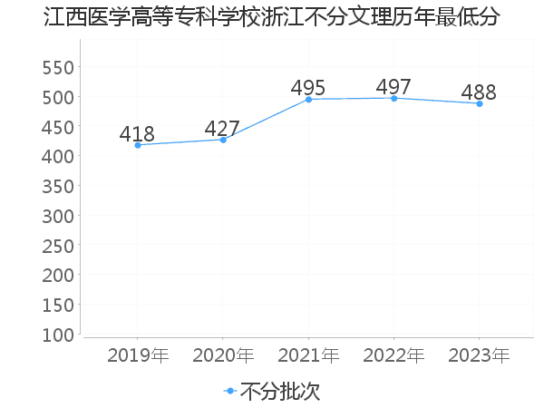 最低分